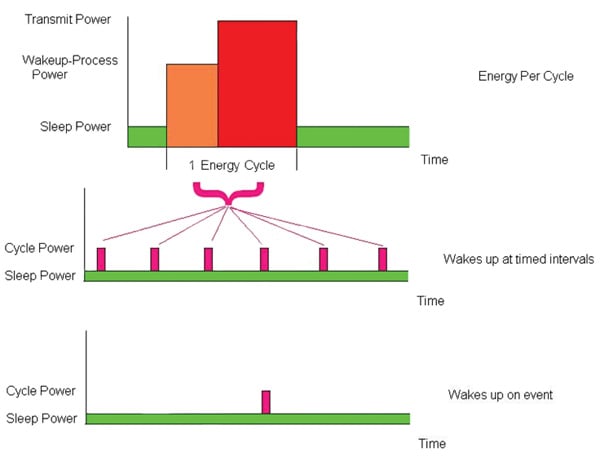 Energy use can be set by lowering the sampling rate Energy use can be set by lowering the sampling rate